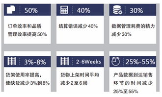 中国零售业商品数据的一致性