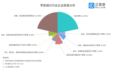 复苏!4月零售企业注册量环比增长49%、互联网零售实力初显