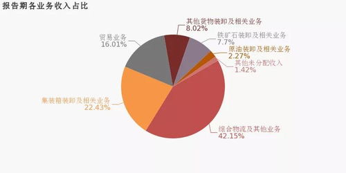 宁波港 2019年归母净利润同比增长18.6 ,约为34.2亿元